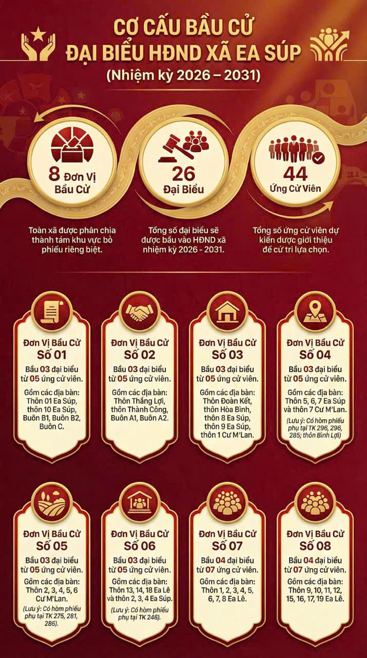 Xã Ea Súp ấn định 8 đơn vị bầu cử Đại biểu HĐND xã Ea Súp, nhiệm kỳ 2026 - 2031